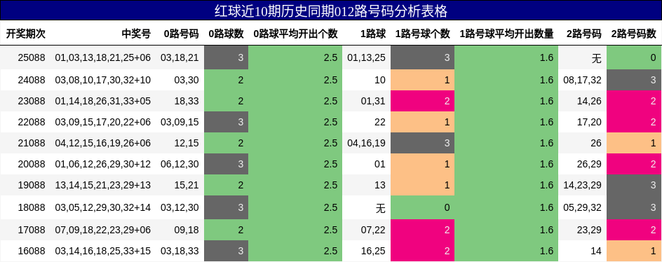 红球近10期历史同期012路号码分析表格