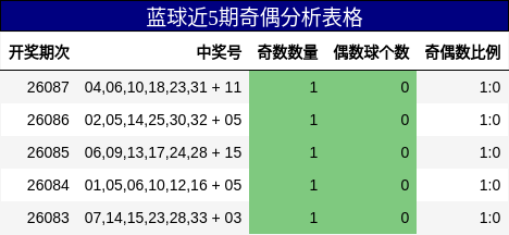 蓝球近5期奇偶分析表格