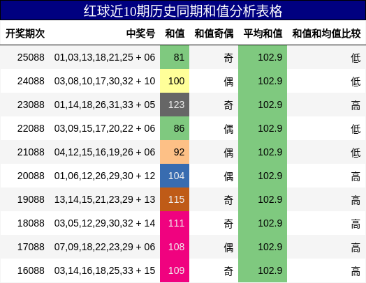 红球近10期历史同期和值分析表格