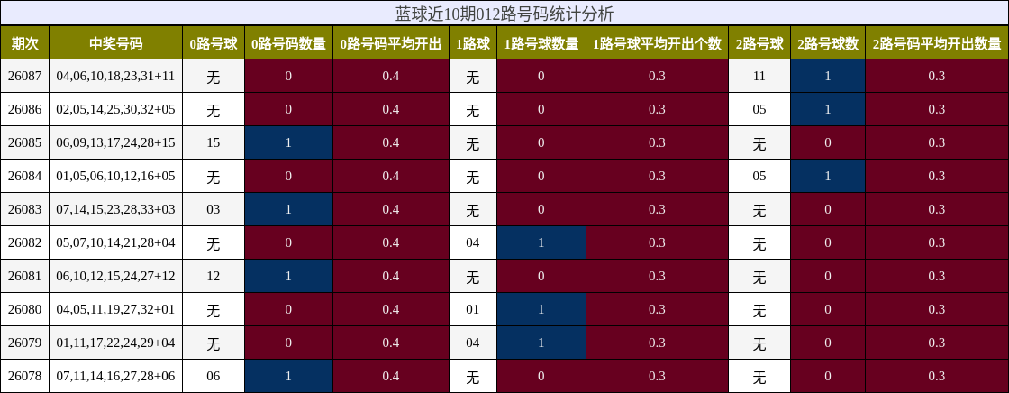 蓝球近10期012路号码统计分析