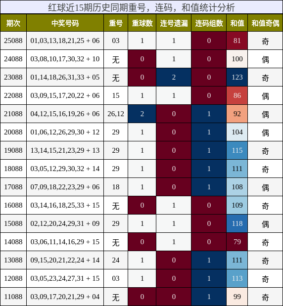 红球近15期历史同期重号，连码，和值统计分析