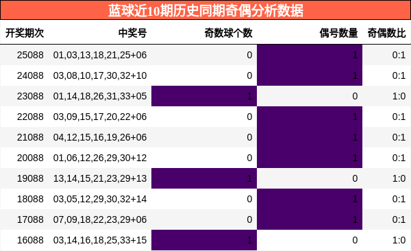 蓝球近10期历史同期奇偶分析数据