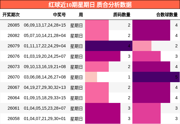 红球近10期星期日 质合分析数据