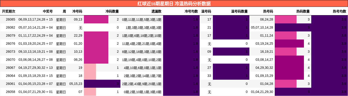 红球近10期星期日 冷温热码分析数据