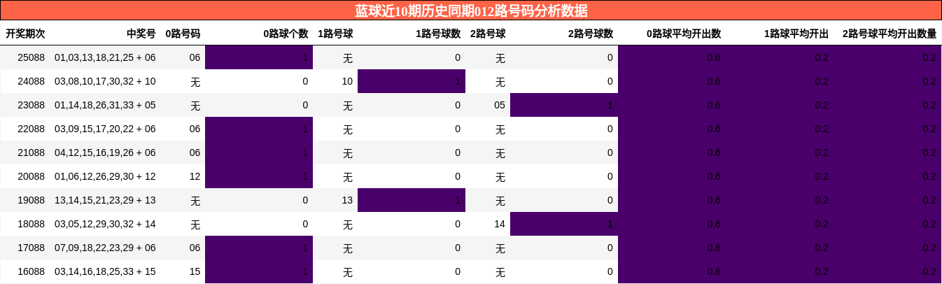 蓝球近10期历史同期012路号码分析数据