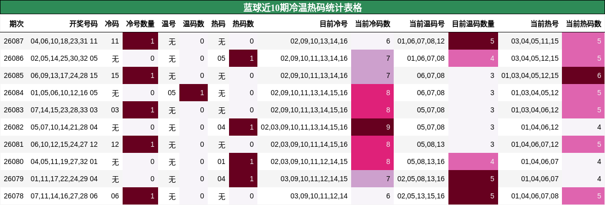 蓝球近10期冷温热码统计表格