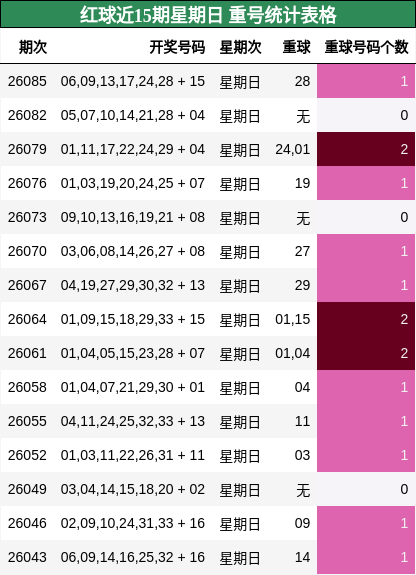 红球近15期星期日 重号统计表格