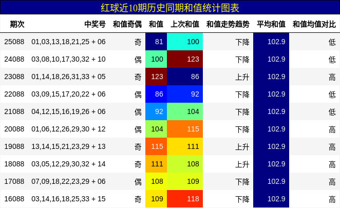 和值分析