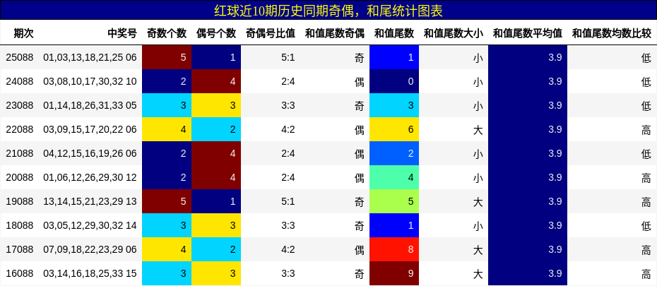 奇偶分析，和尾分析