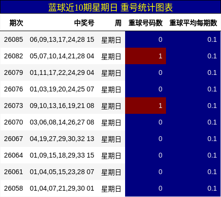 重号分析