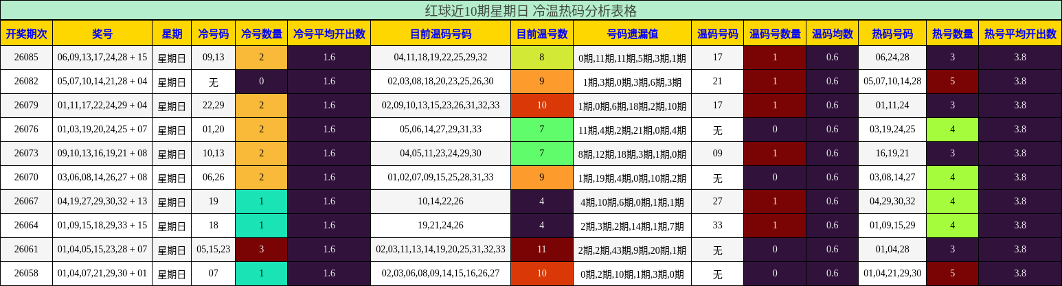 红球近10期星期日 冷温热码分析表格