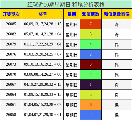 红球近10期星期日 和尾分析表格