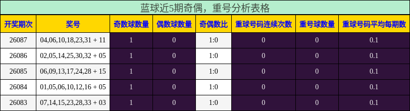 蓝球近5期奇偶，重号分析表格