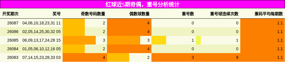奇偶分析,重号分析