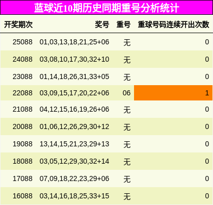 重号分析