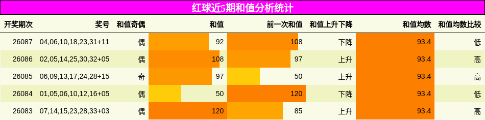 和值分析