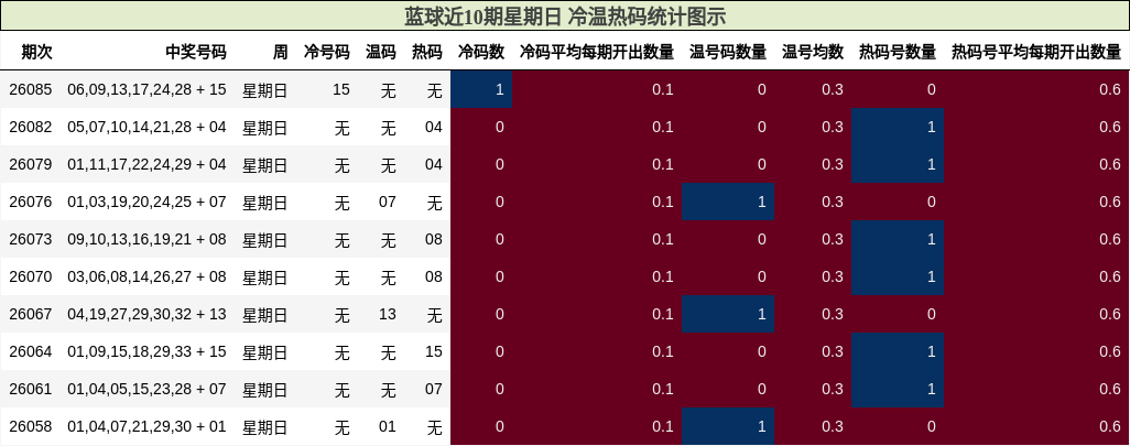 蓝球冷温热码分析