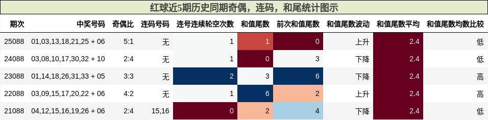 奇偶分析,连码分析,和尾分析