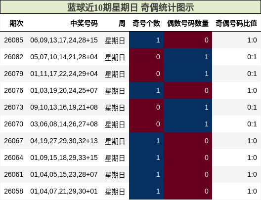 蓝球奇偶分析