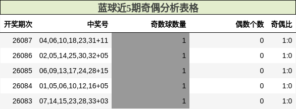 蓝球近5期奇偶分析表格