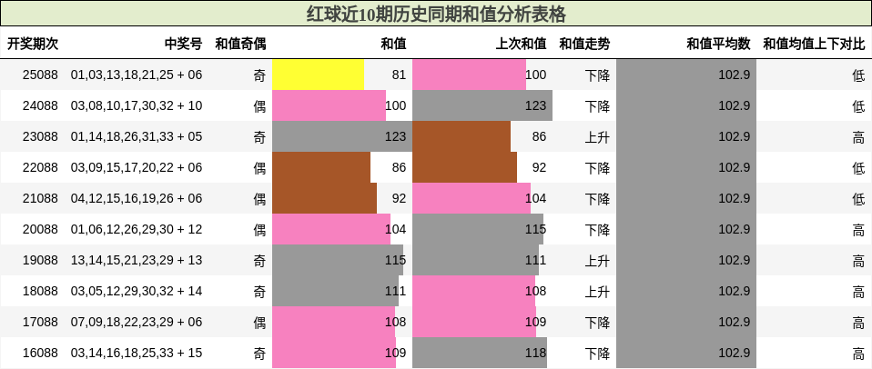 红球近10期历史同期和值分析表格