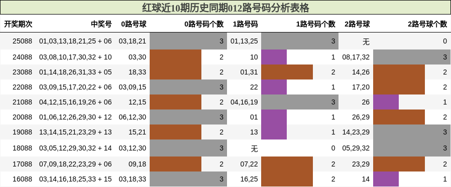 红球近10期历史同期012路号码分析表格