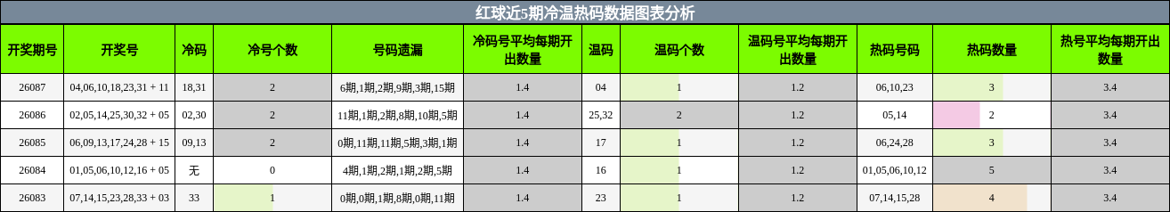 红球近5期冷温热码数据图表分析