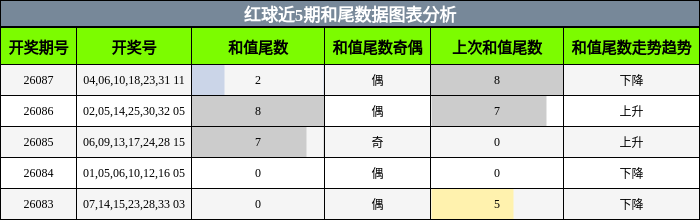 红球近5期和尾数据图表分析