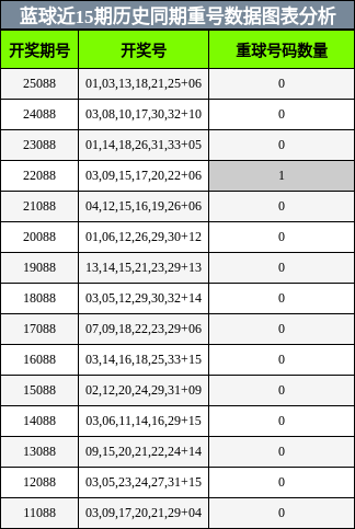 蓝球近15期历史同期重号数据图表分析