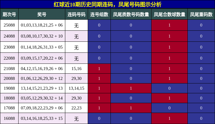 连码分析，凤尾号码分析