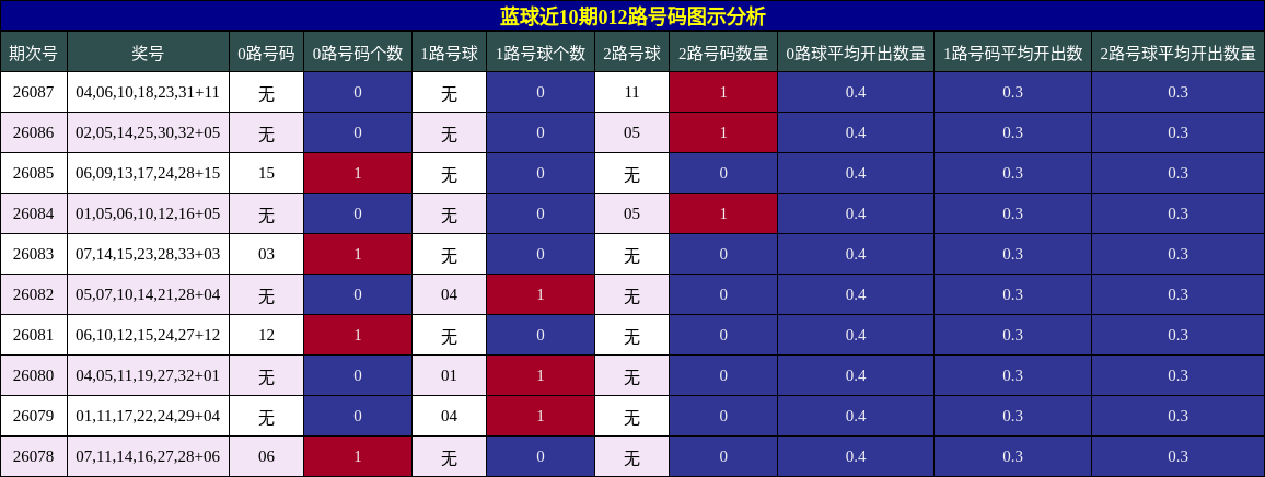 012路号码分析