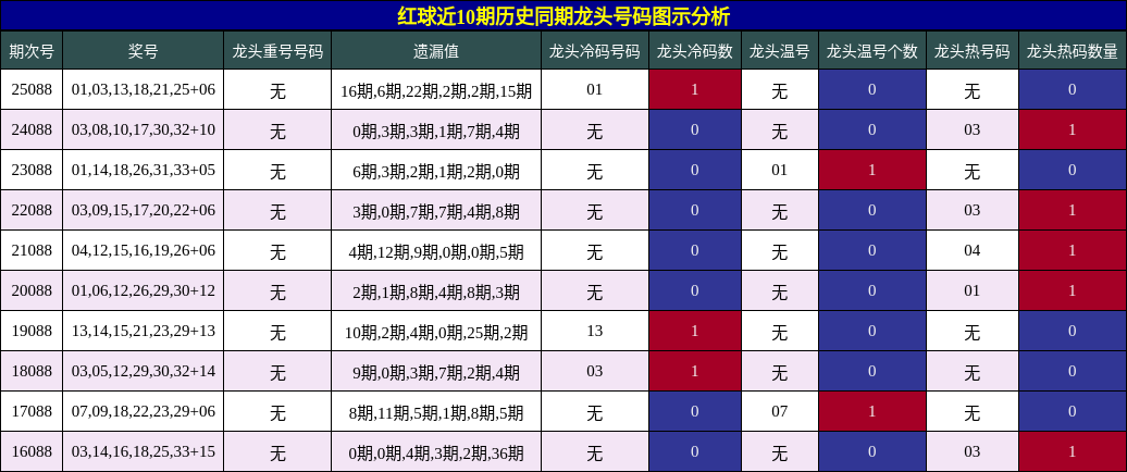 龙头号码分析