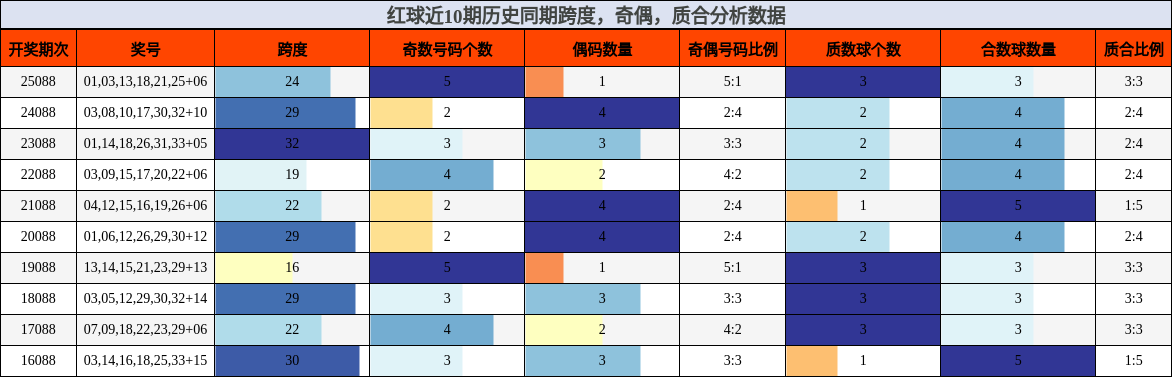 跨度分析,奇偶分析,质合分析