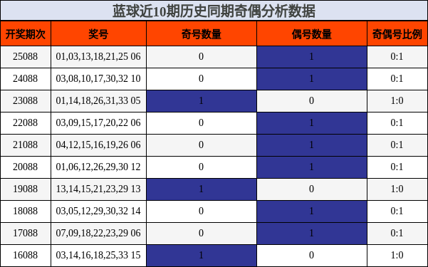 奇偶分析