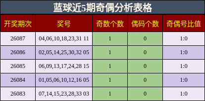 蓝球近5期奇偶分析表格
