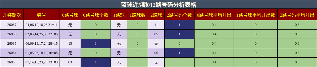 蓝球近5期012路号码分析表格