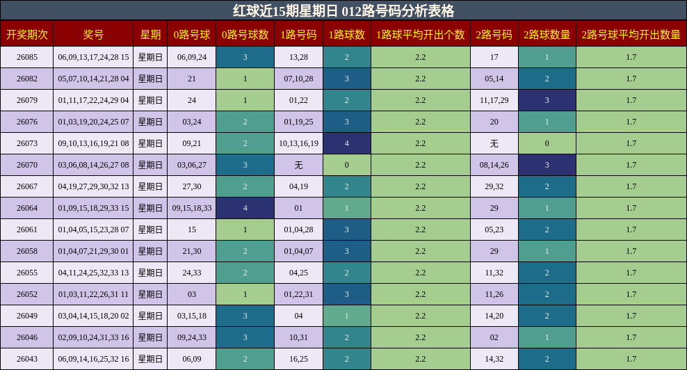 红球近15期星期日 012路号码分析表格