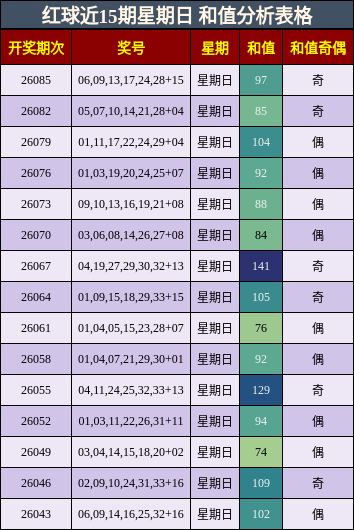 红球近15期星期日 和值分析表格