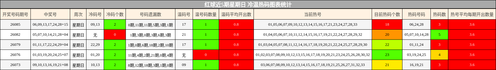 红球近5期星期日 冷温热码图表统计