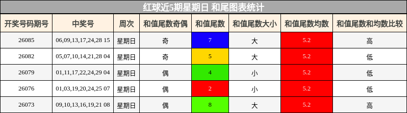 红球近5期星期日 和尾图表统计