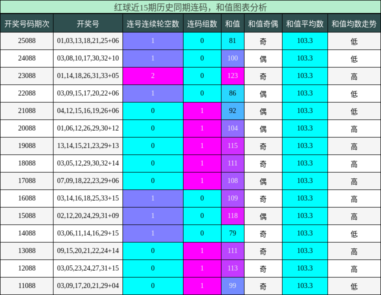 连码分析,和值分析