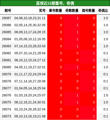蓝球近15期重号,奇偶