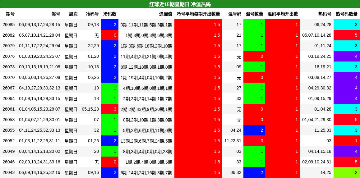 红球近15期星期日 冷温热码