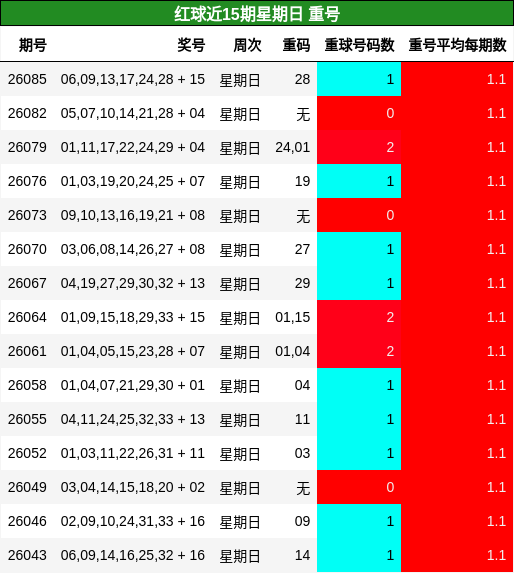 红球近15期星期日 重号
