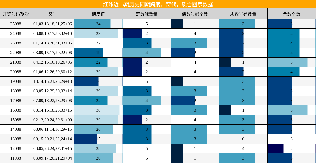 红球近15期历史同期跨度,奇偶,质合图示数据