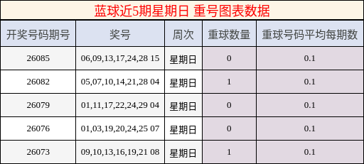 重号分析