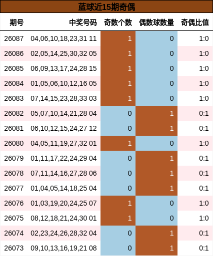 奇偶分析