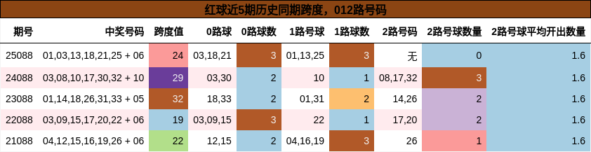 跨度分析，012路号码分析