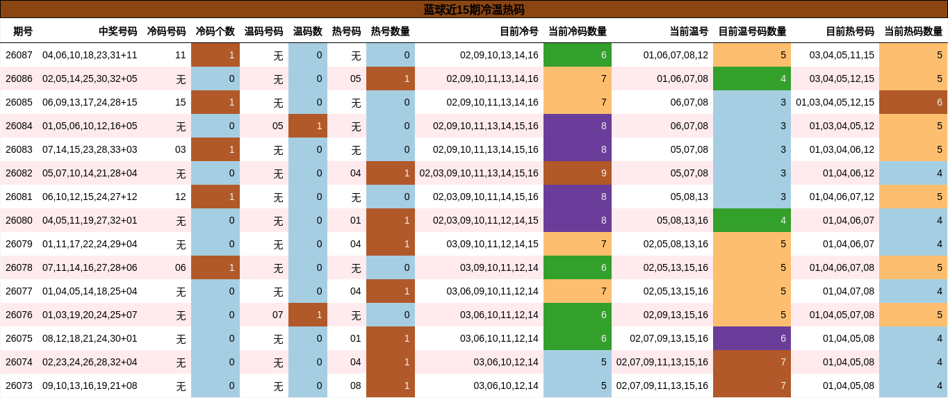 冷温热码分析