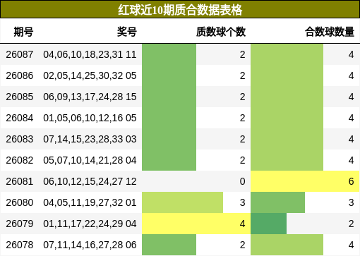 红球近10期质合数据表格